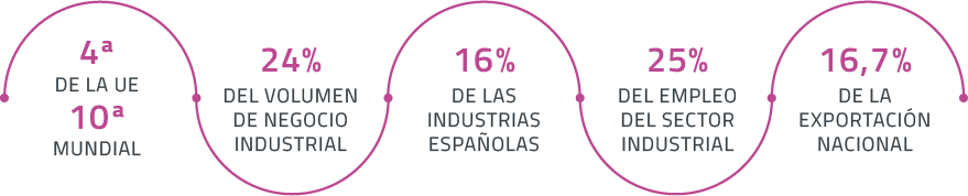 La industria alimentaria española