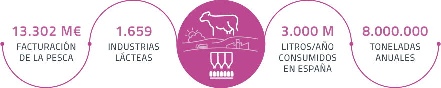 Massfood datos industria láctea