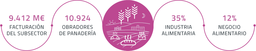 Massfood dato Obradores de panadería y bollería