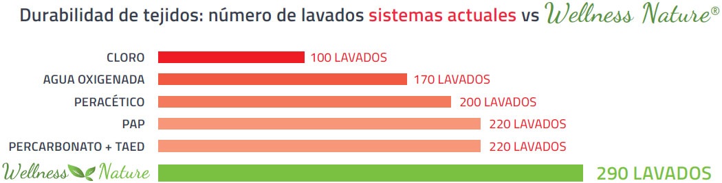 Durabilidad de tejidos: